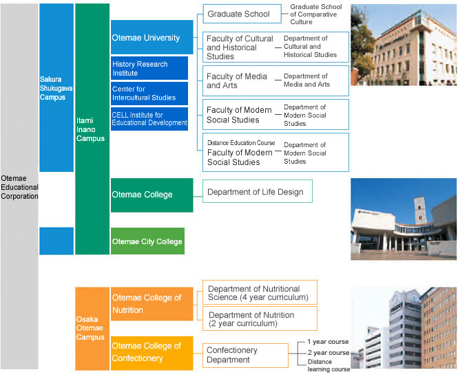 Organizational Chart of Otemae Educational Corporation