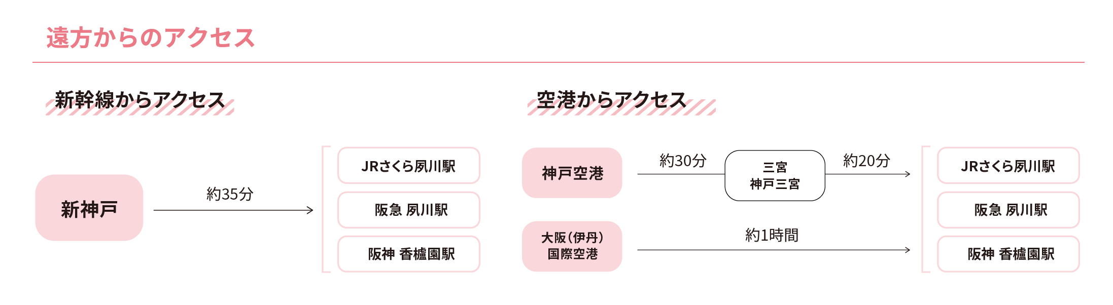 夙川キャンパスへのアクセス図