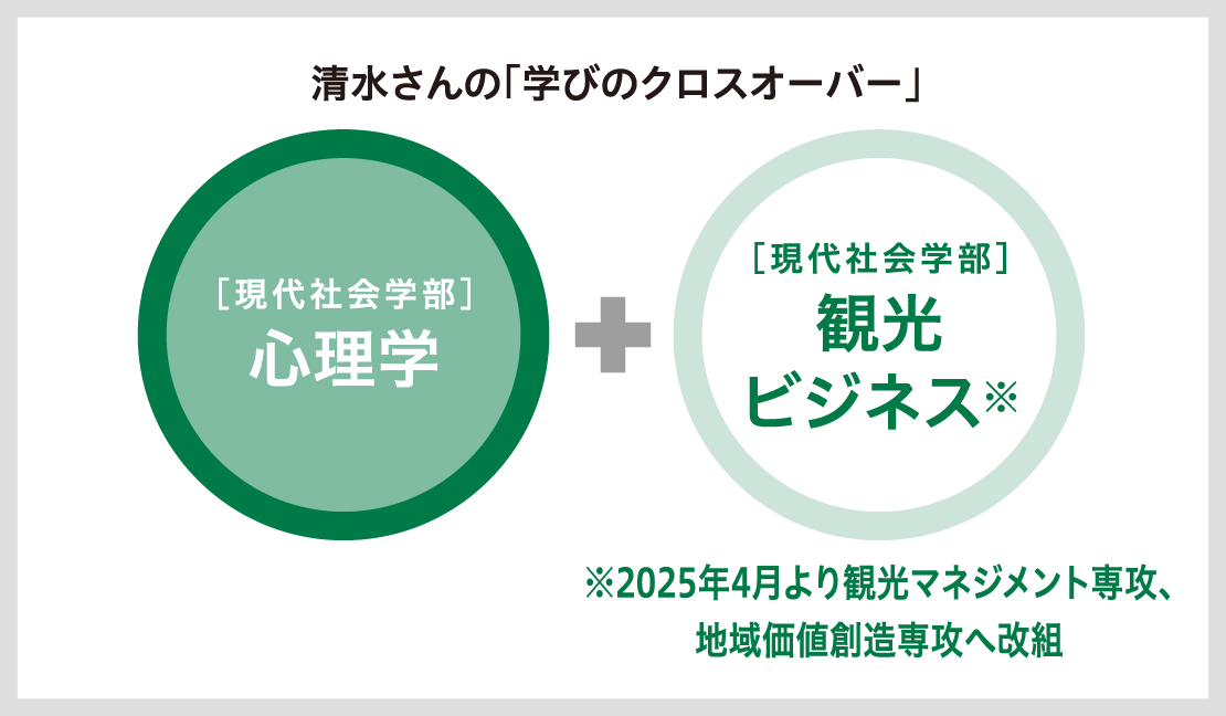 清水さんの「学びのクロスオーバー」