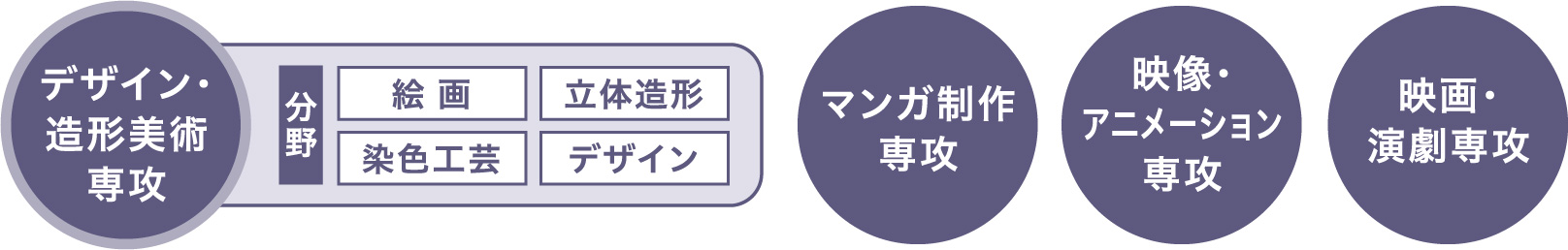 4専攻・7分野の学び図