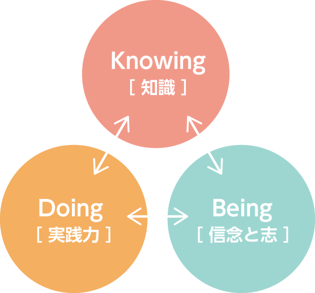 ［理論・研究］Research、［実際・実践］Reality、［内省］Reflection