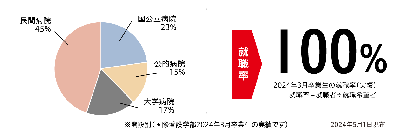 民間病院44% 国公立病院24% 公的病院14% 大学病院18% ※開設別（国際看護学部2024年3月卒業生の実績です）就職率100%2024年3月卒業生の就職率（実績）就職率＝就職者÷就職希望者