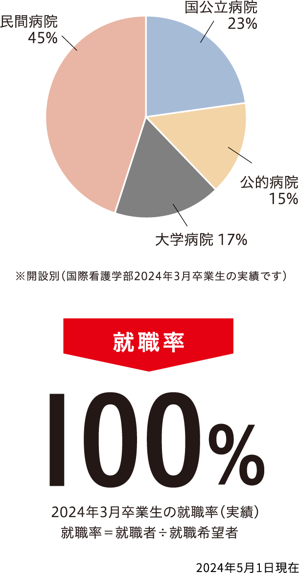 民間病院44% 国公立病院24% 公的病院14% 大学病院18% ※開設別（国際看護学部2024年3月卒業生の実績です）就職率100%2024年3月卒業生の就職率（実績）就職率＝就職者÷就職希望者