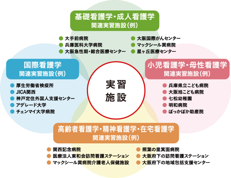 実習施設の図