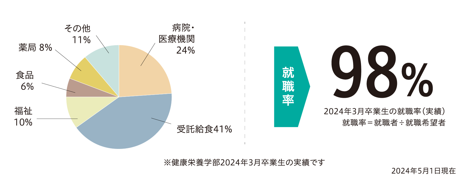 民間病院44% 国公立病院24% 公的病院14% 大学病院18% ※開設別（国際看護学部2024年3月卒業生の実績です）就職率100%2024年3月卒業生の就職率（実績）就職率＝就職者÷就職希望者