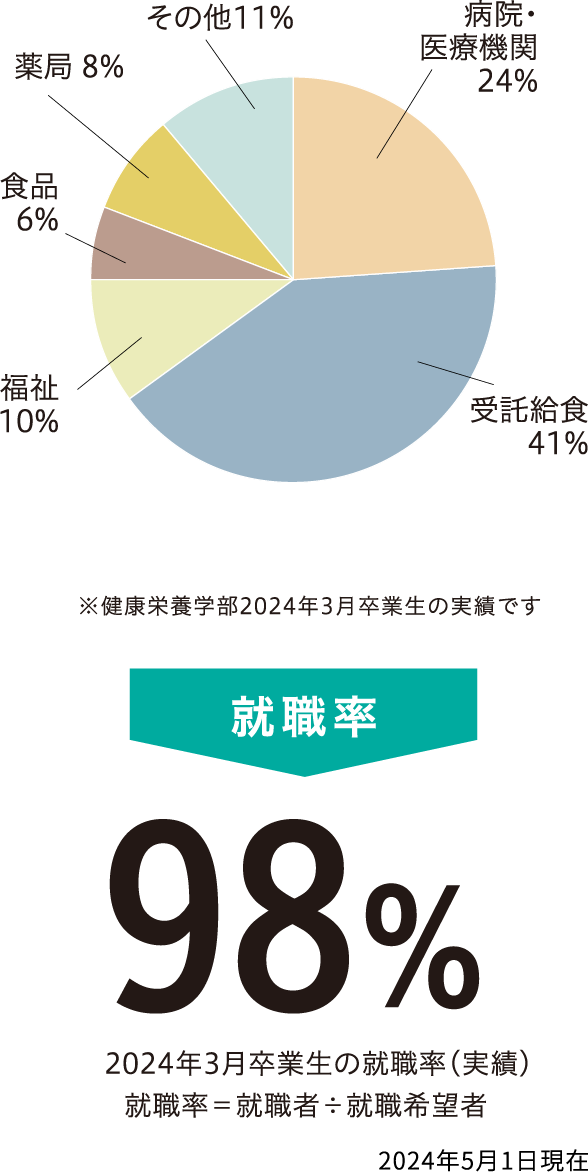 民間病院44% 国公立病院24% 公的病院14% 大学病院18% ※開設別（国際看護学部2024年3月卒業生の実績です）就職率100%2024年3月卒業生の就職率（実績）就職率＝就職者÷就職希望者