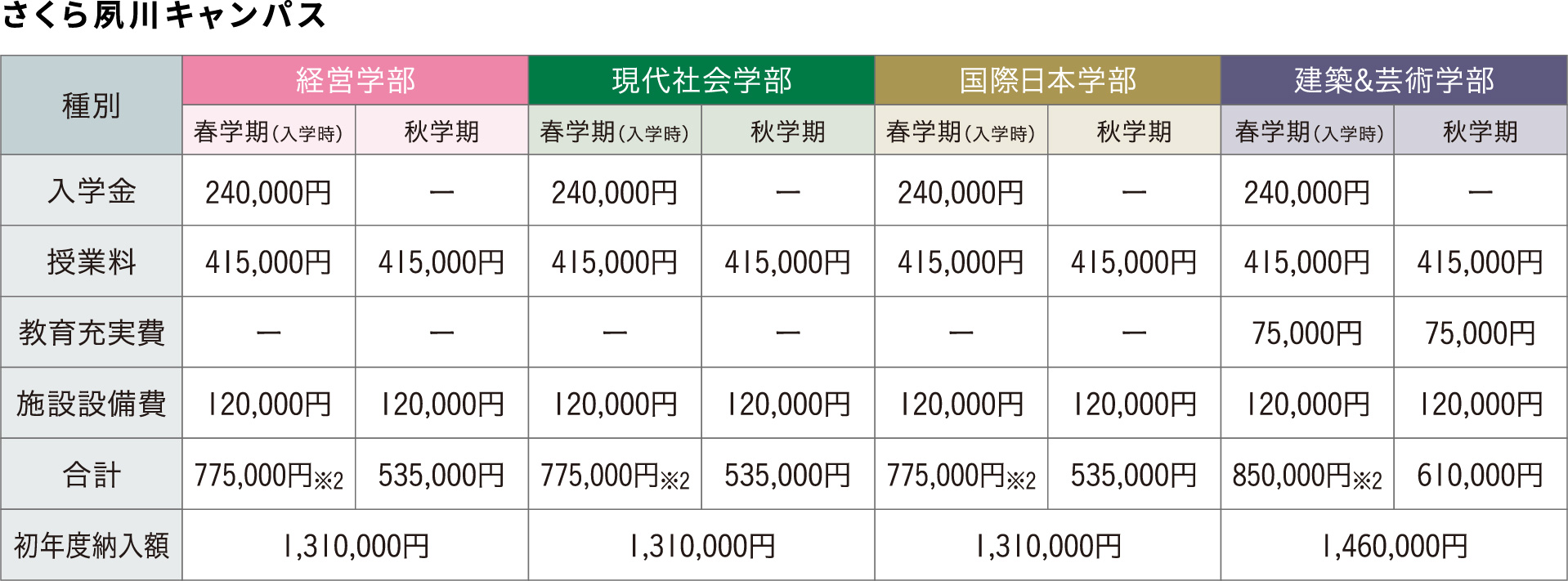 さくら夙川キャンパスの学費表