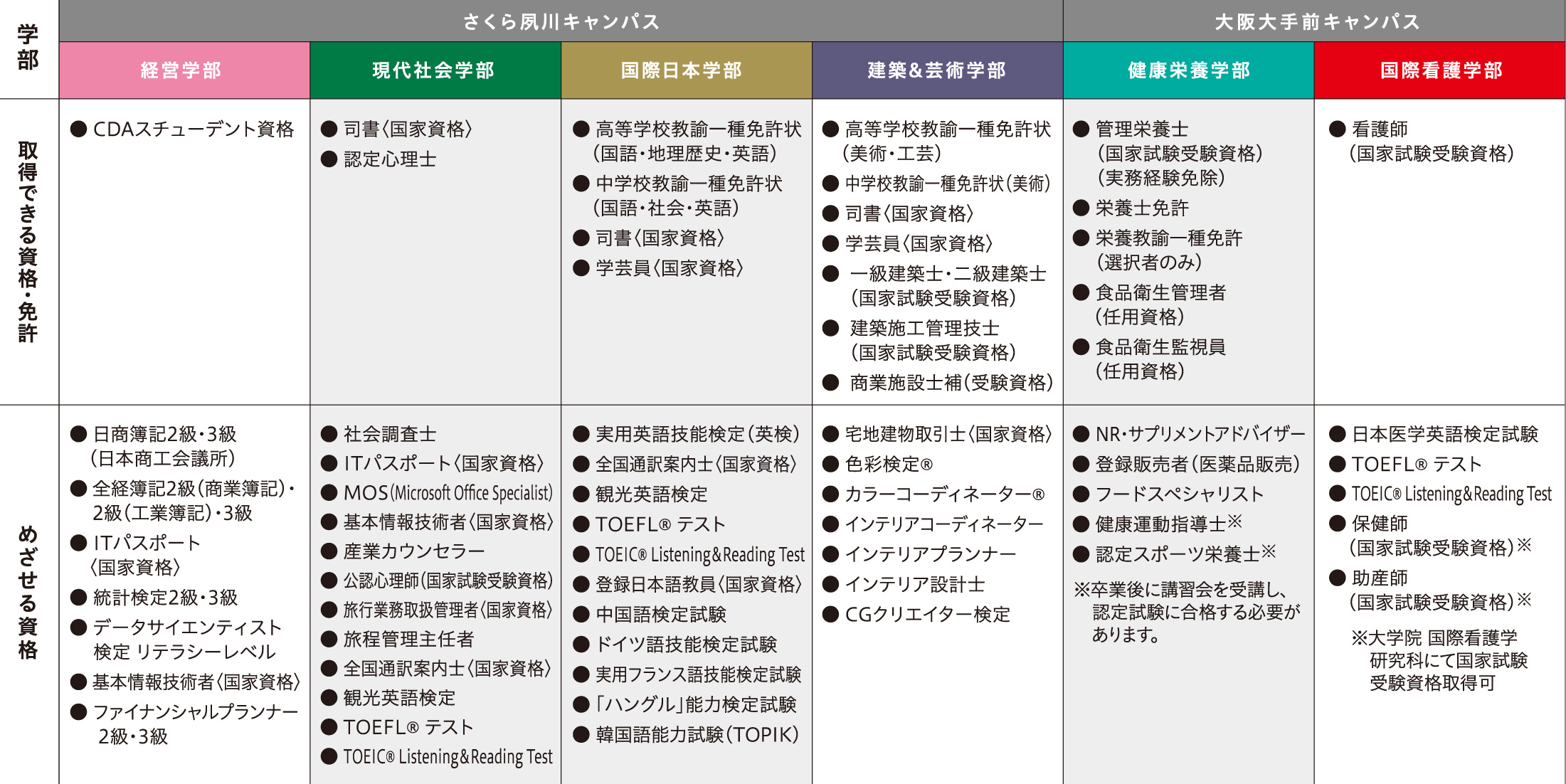 取得できる／めざせる資格・免許一覧