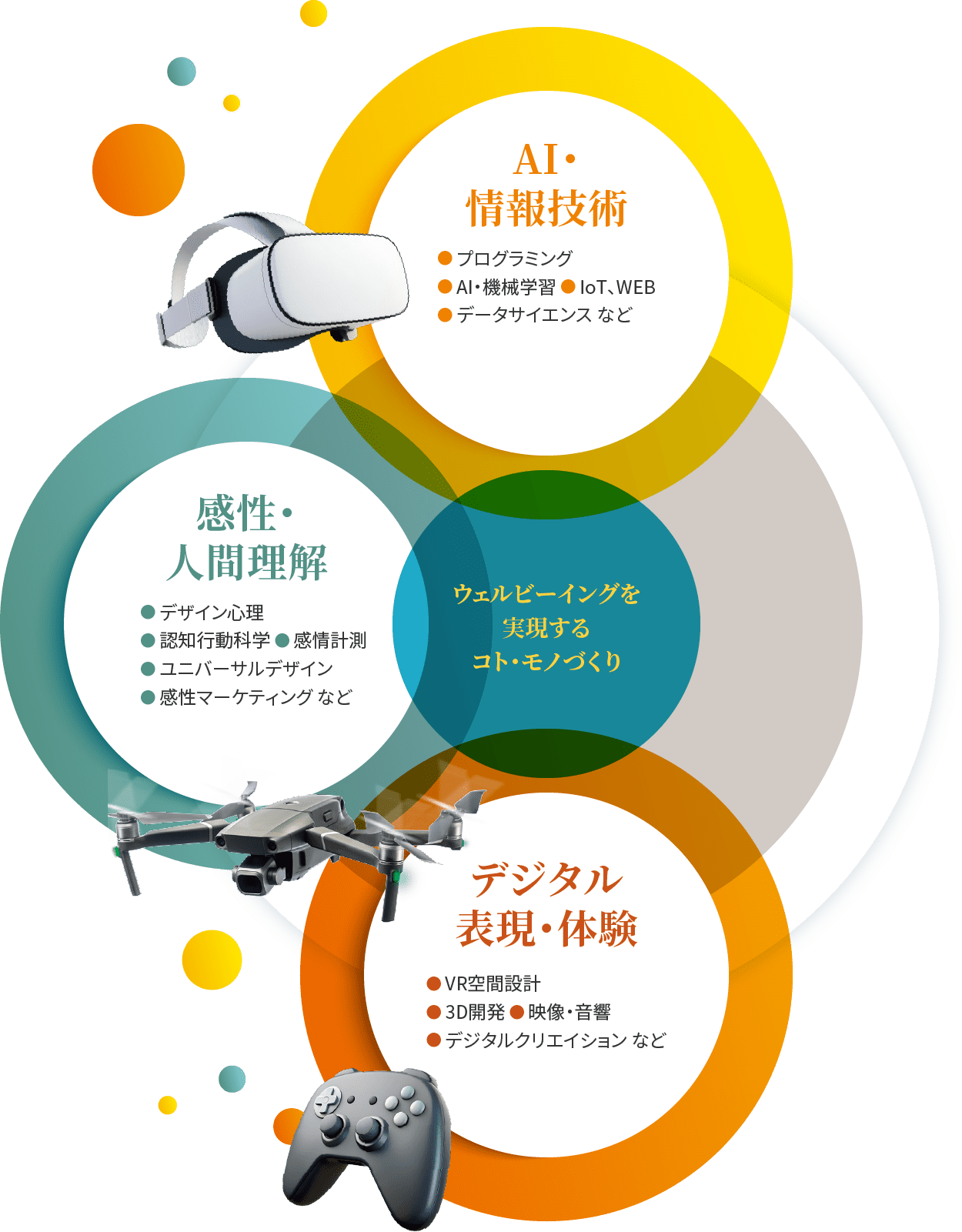 AI・情報技術（プログラミング、AI・機械学習、IoT、WEB、データサイエンス）、感性・人間理解（デザイン心理、認知行動科学、感情計測、ユニバーサルデザイン、感性マーケティングなど）、デジタル表現・体験（VR空間設計、3D開発、映像・音響、デジタルクリエイションなど）