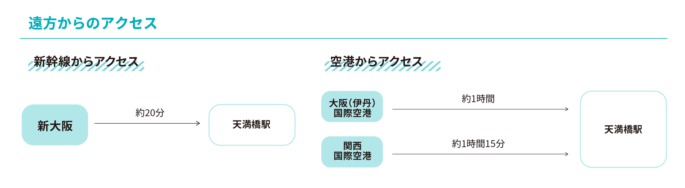 大阪キャンパスへのアクセス図