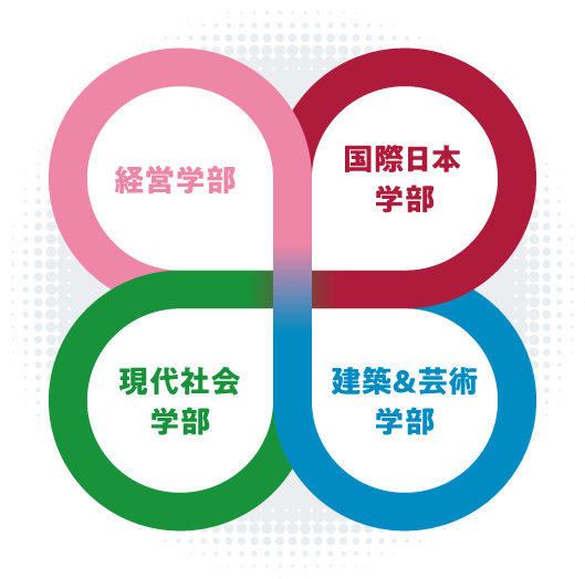 経営学部、国際日本学部、現代社会学部、建築&芸術学部、クロスオーバーイメージ