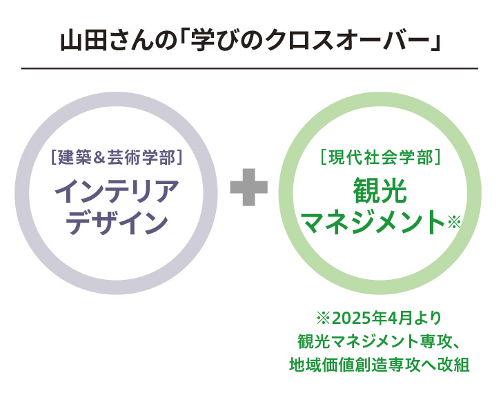 山田さんの「学びのクロスオーバー」