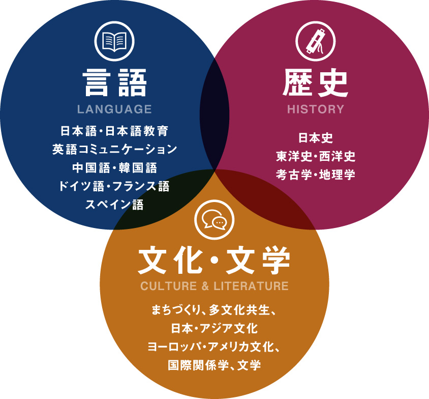 国際日本学部学びのキーワード。言語、歴史、文化・文学