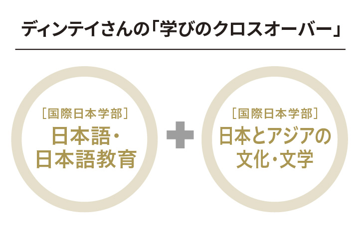 ディンテイ ゴク アインさんの「学びのクロスオーバー」