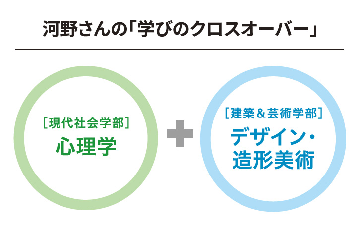 河野さんの「学びのクロスオーバー」