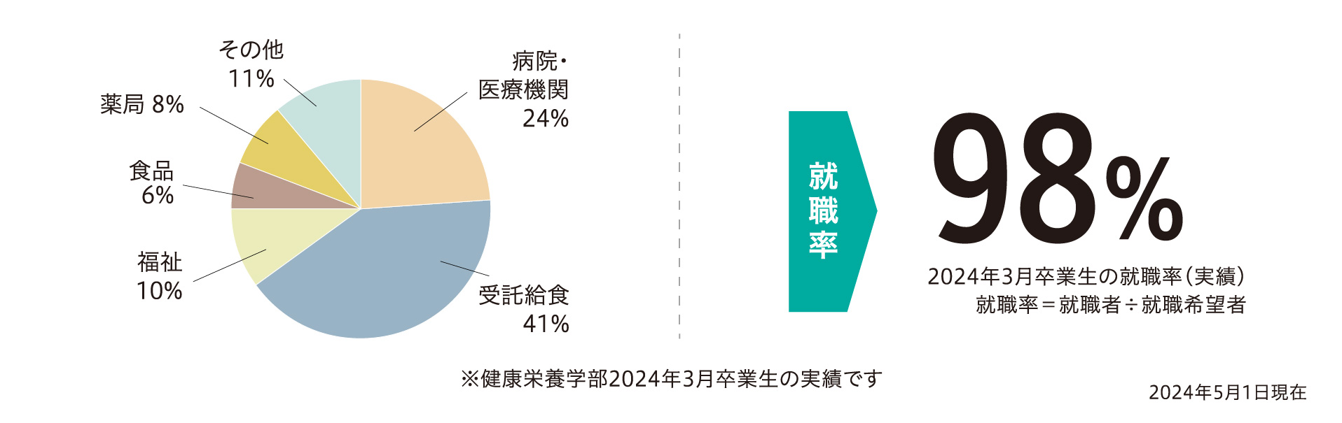 健康栄養学部業種内訳