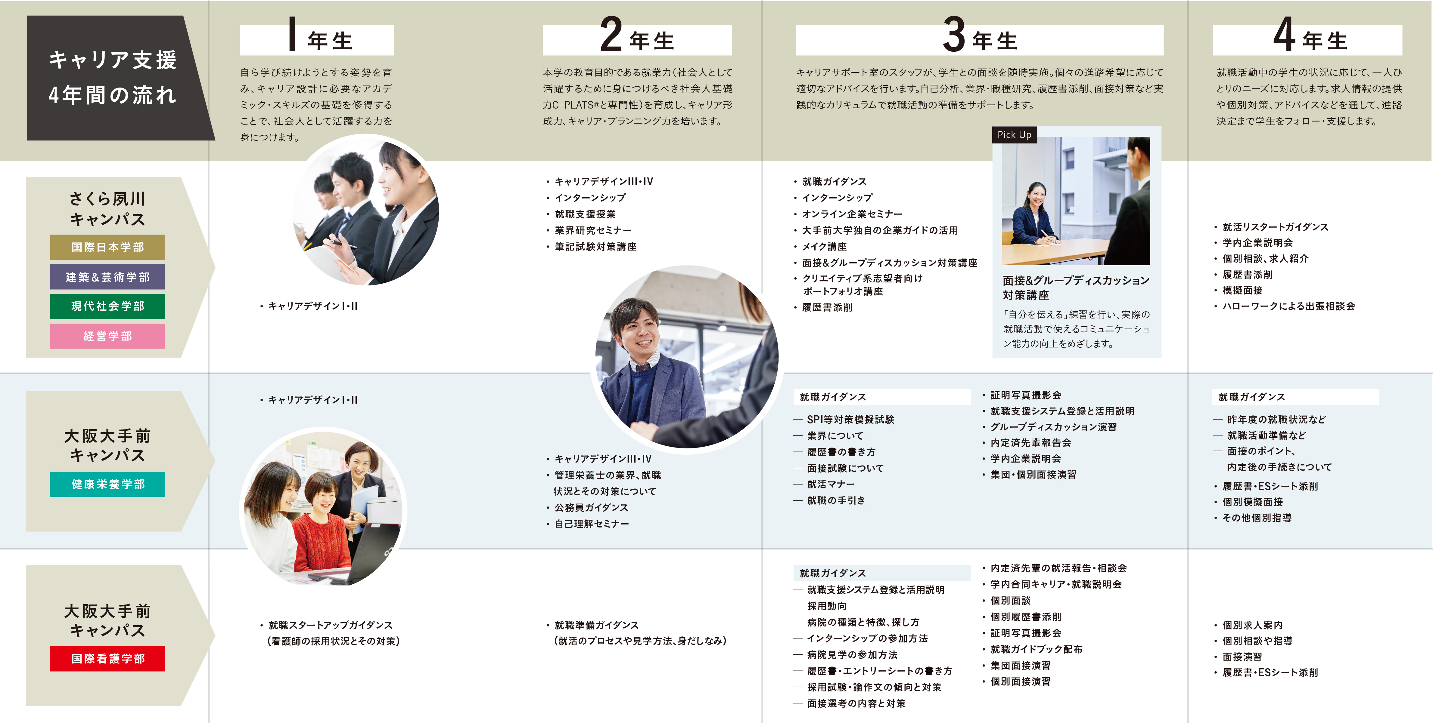 キャリア支援4年間の流れイメージ