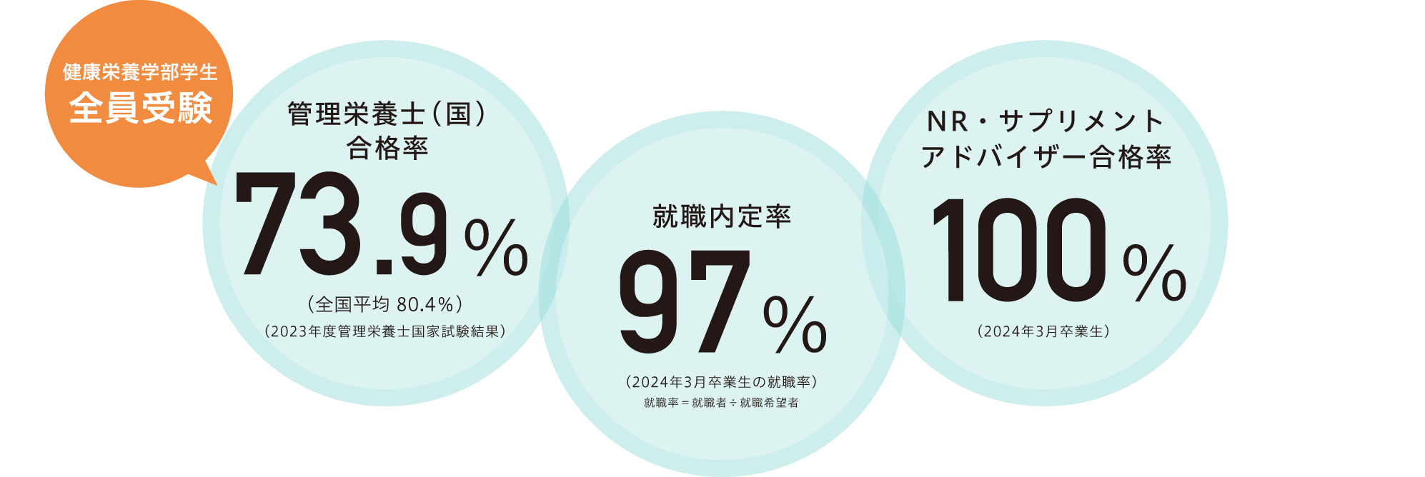 健康栄養学部の魅力図