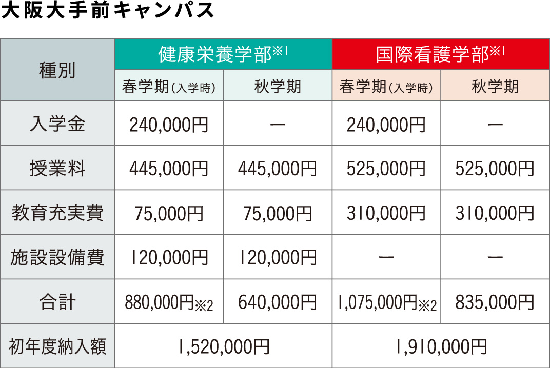 大阪大手前キャンパスの学費表