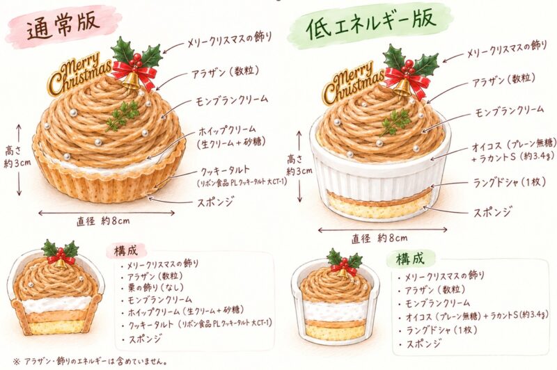 【会場：A棟 7階】特別授業：病院食から学ぶ栄養管理-クリスマスモンブランを作って、食べて、比べてみよう！