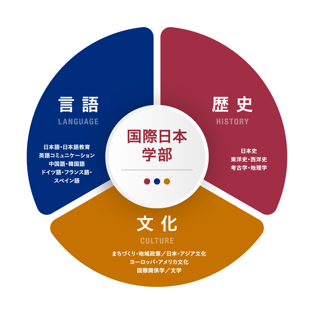国際日本学部：言語（LANGUAGE）、歴史（HISTORY）、文化（CULTURE）